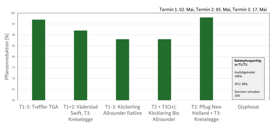 Diagramm mit Bekämpfungserfolg mechanischer Bodenbearbeitung im Vergleich mit Glyphosat.