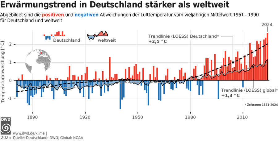 Zeitstrahl von 1980 bis 2024. Die Temperaturabweichung wird als Balkendiagramm angezeigt.