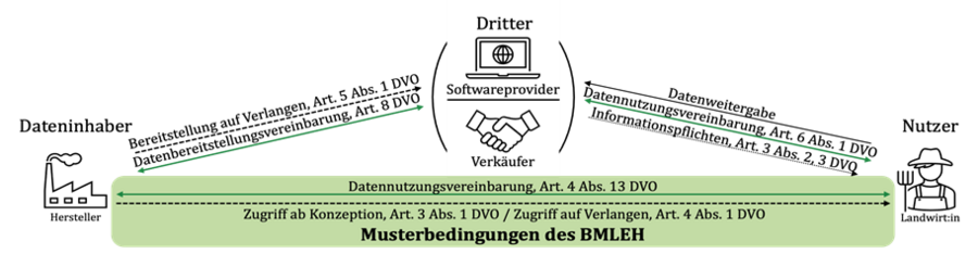 Schematische Darstellung der Verhältnisse nach der Datenverordnung.