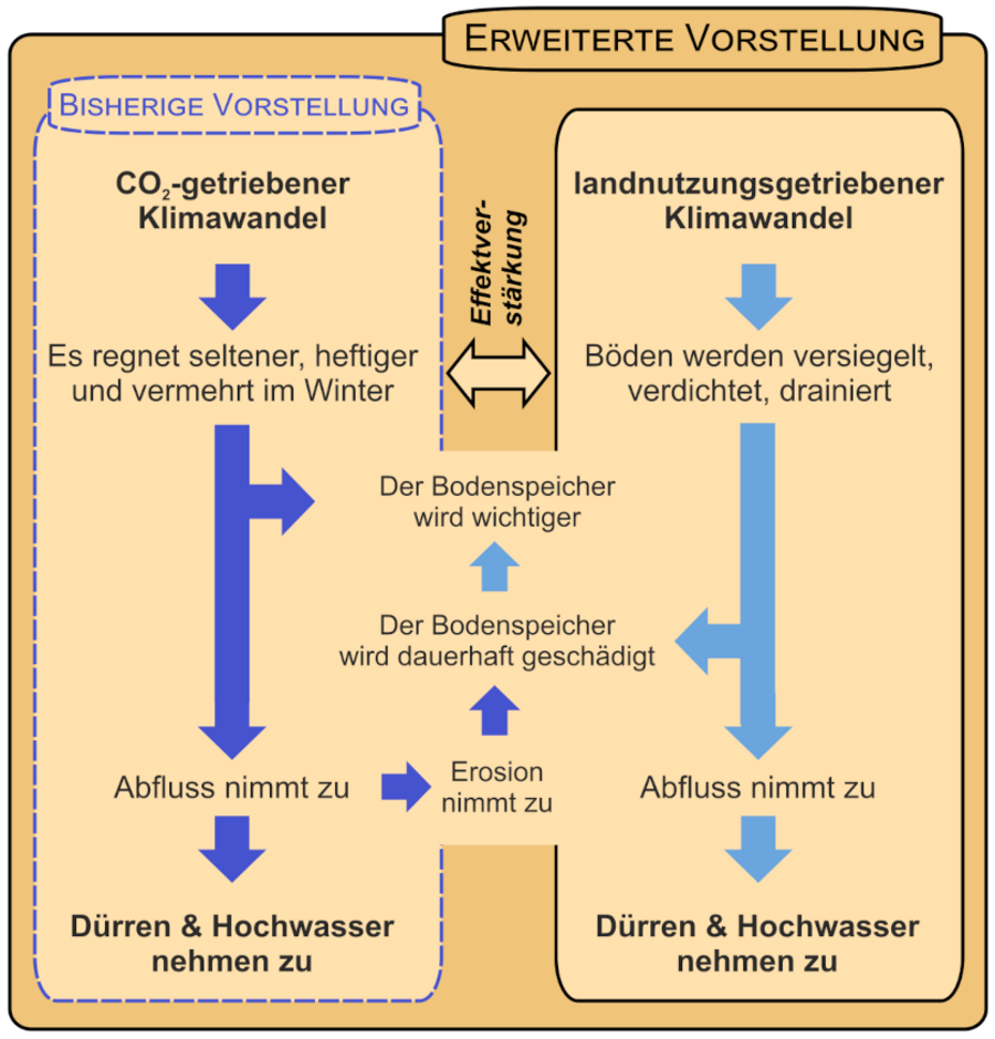 Grafik zu den Ursachen des CO2-getriebenen und des landnutzungsgetriebenen Klimawandels.