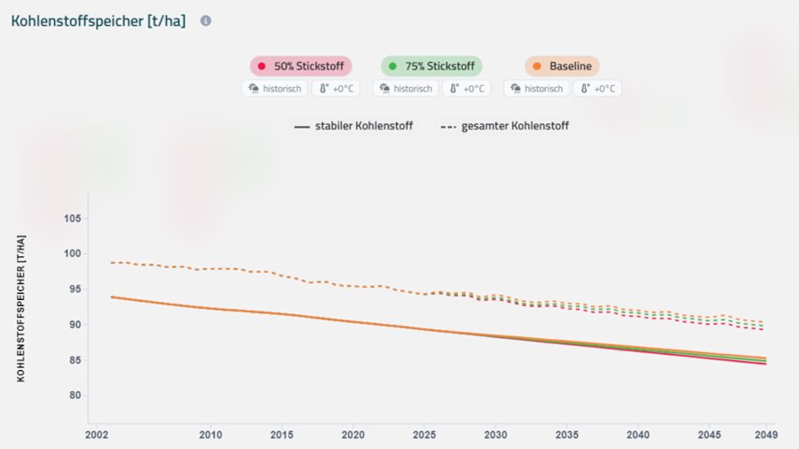 Grafik zum Simulationsbeispiel Kohlenstoffspeicher im Laufe der Zeit an einem feuchten Standort.