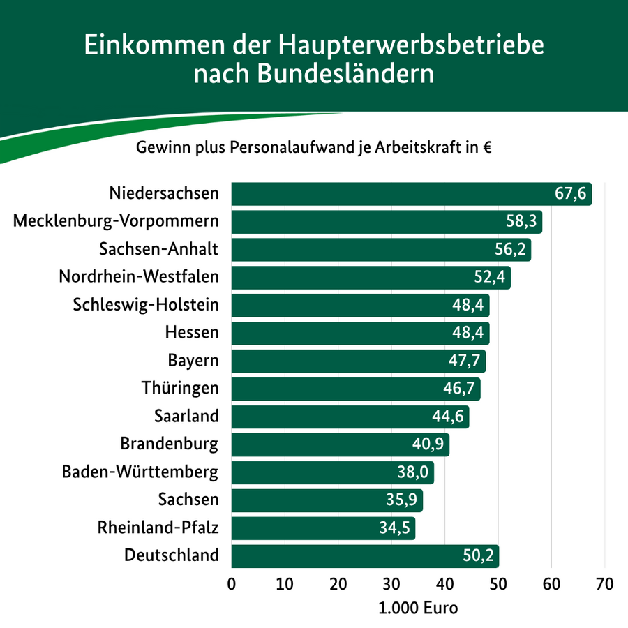 Grafik Einkommen in der Landwirtschaft nach Bundesländern