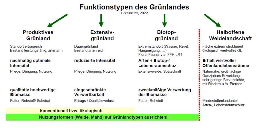 Abbildung zu Funktionstypen des Grünlands