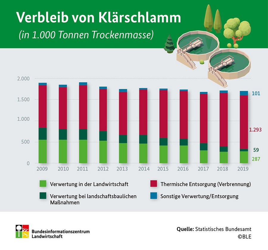 Infografik Verbleib von Klärschlamm 