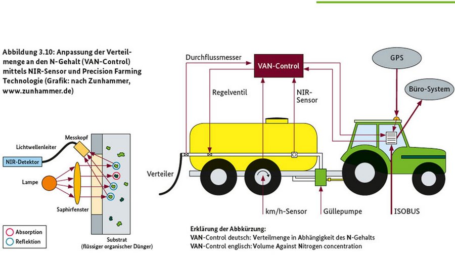 Je realitätsnäher die Nährstoffgehalte organischer Dünger bewertet werden, umso effizienter kann gedüngt werden. Dafür ist eine repräsentative Probenahme der organischen Dünger und Bodenhilfsstoffe von großer Bedeutung. Neben der klassischen Laboranalyse stehen für flüssige organische Dünger wie Gülle und Gärreste Schnellmethoden wie Ammonium N-Meter, Hydrometer oder Nah-Infrarot-Spektroskopie (NIRS) zur Verfügung – auch als mobile Versionen.  Mit der NIRS-Technologie können nicht nur Schwankungen der Nährstoffzusammensetzung im Güllebehälter, sondern auch im Güllefass bei der Ausbringung erfasst werden. Die aufzubringende Güllemenge kann so konzentrationsabhängig variiert werden.