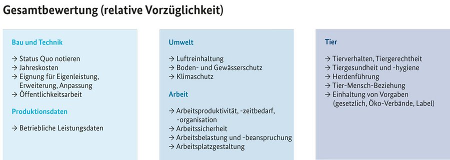 Grafik mit den Bewertungskriterien für Haltungssysteme